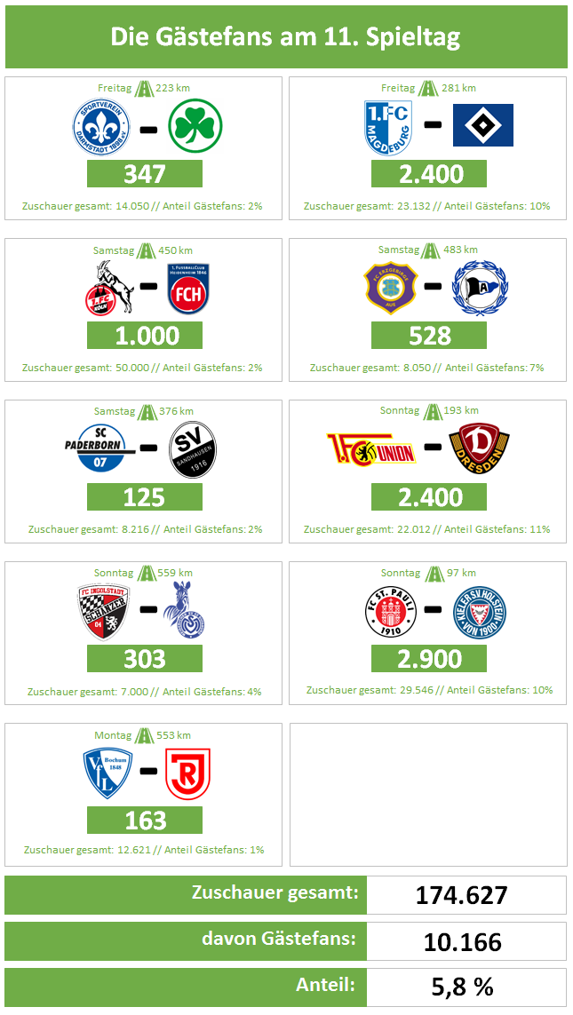 Spieltag11