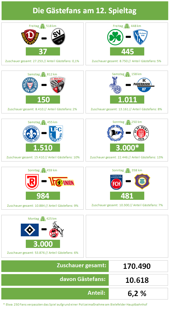 Spieltag12